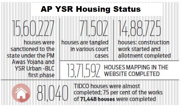 AP YSR Housing Scheme Status