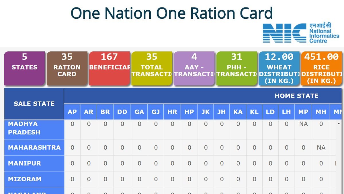 One Nation One Ration Card Apply Online Format using Aadhaar / States List / Dashboard