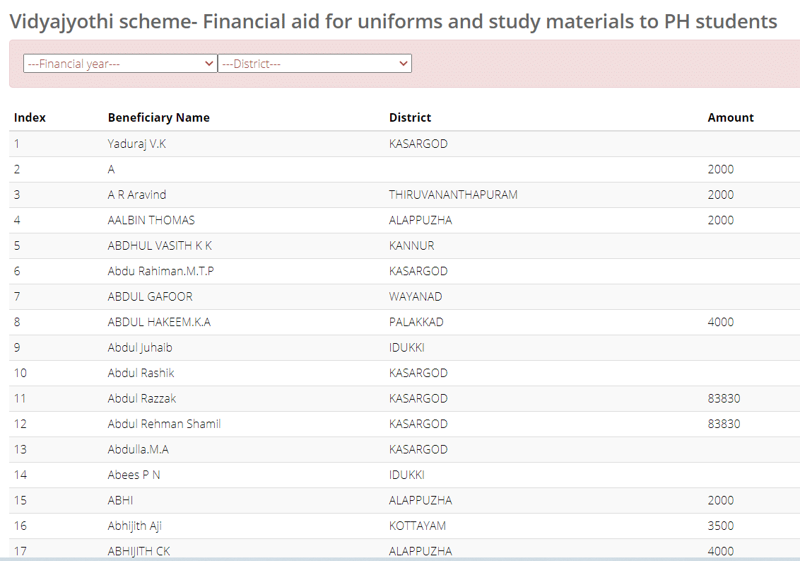 Kerala Vidyajyothi Scheme List of Beneficiaries