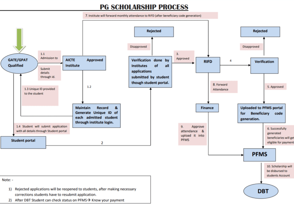 Aicte PG Scholarship Scheme Registration Process