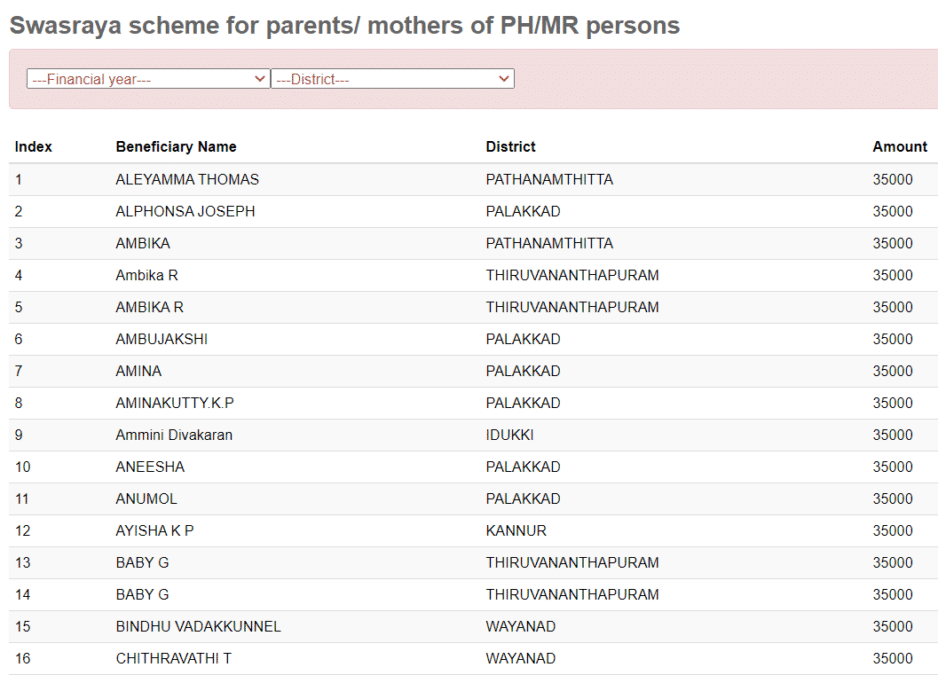 kerala swasraya scheme list beneficiaries