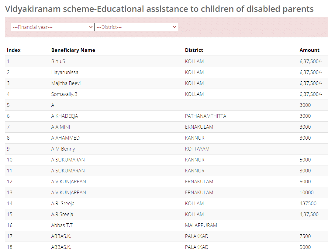 Kerala Vidyakiranam Scheme List Beneficiaries