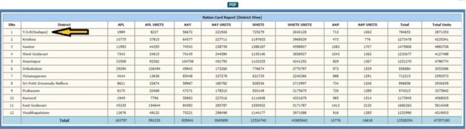 AP New Ration Card List District Wise