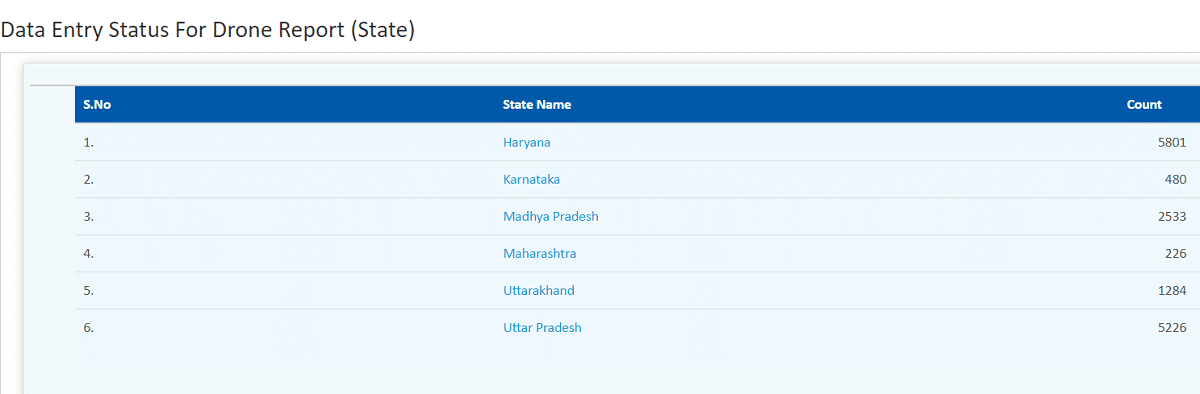 Data Entry Status drone Report Swamitva Yojana