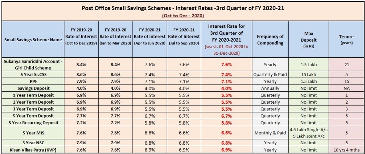 Post Office Savings Schemes Interest Rate Table (Oct to Dec 2020)