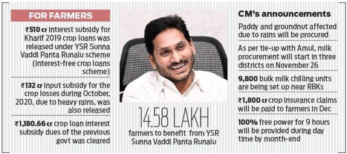 AP Zero Interest Crop Loan Scheme