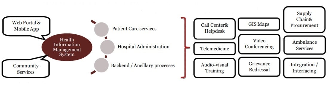 Health Information Management System