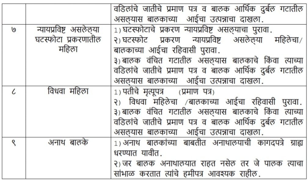 RTE Maharashtra 2021-22 Admission Documents List