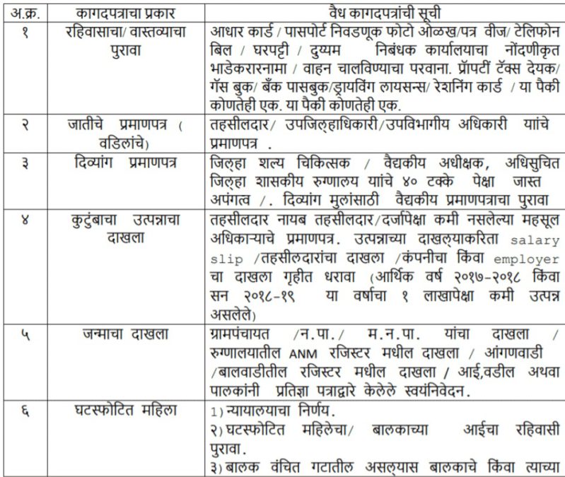 RTE Maharashtra Admission 2021-22 Documents List