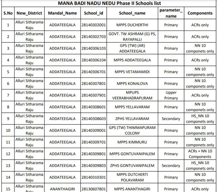 Mana Badi Nadu Nedu Phase 2 Schools List