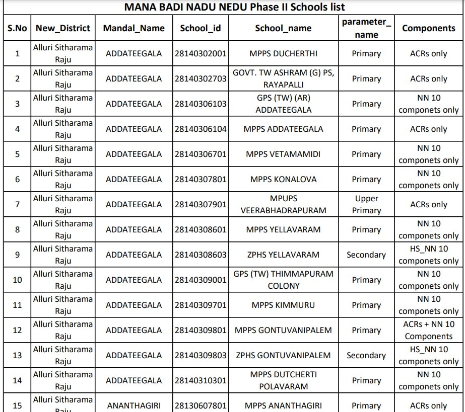 Mana Badi Nadu Nedu Scheme Phase 2 Schools List, Bills, App, Login