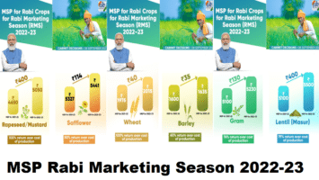 MSP Rabi Marketing Season 2022-23