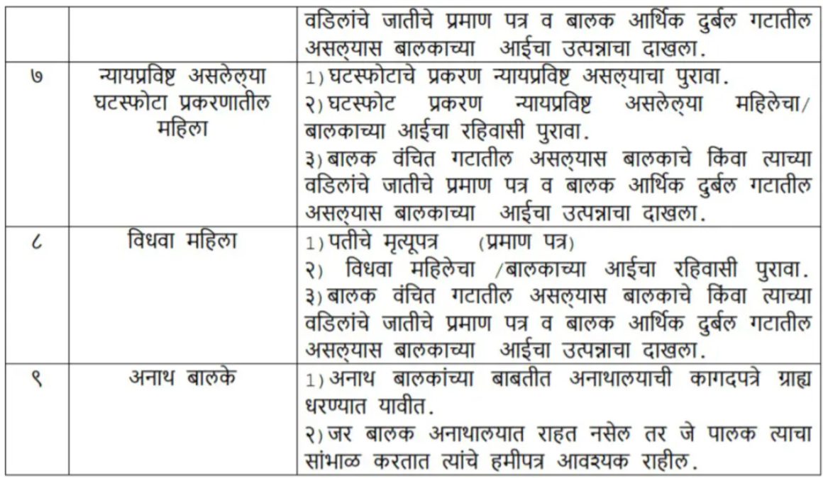 RTE Maharashtra 2022-23 Admission Documents List