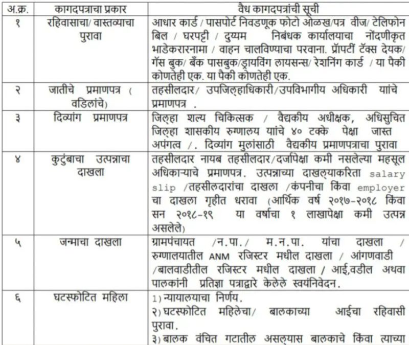 RTE Maharashtra Admission 2022-23 Documents List