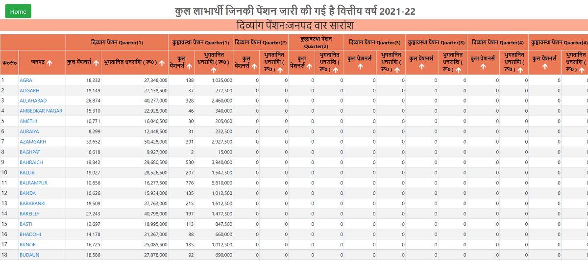 UP Divyang Pension Report 2021-22 District Wise