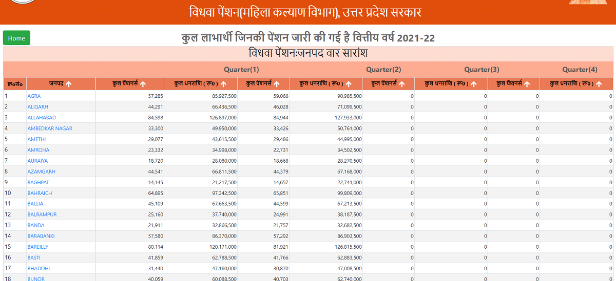 UP Vidhwa Pension List 2021-22 District Wise