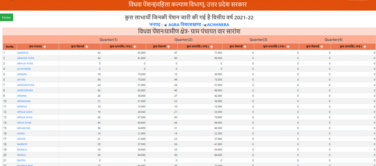 UP Vidhwa Pension List 2021-22 Gram Panchayat Wise