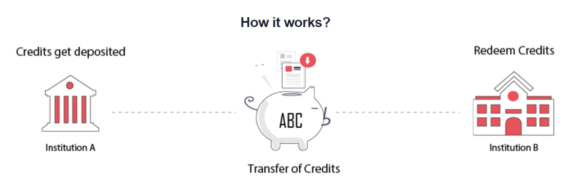 Working Academic Bank of Credits Scheme
