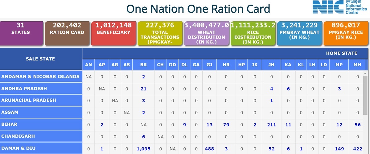 One Nation One Ration Card Portal IMPDS Nic