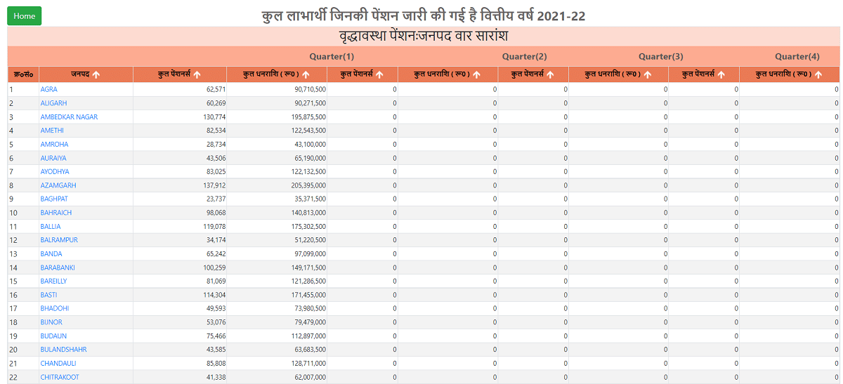 UP Old Age Pension Report District Wise 2021-22