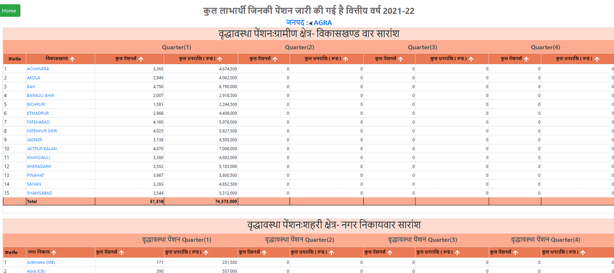 UP Vridha Pension Report 2021-22 Block Wise