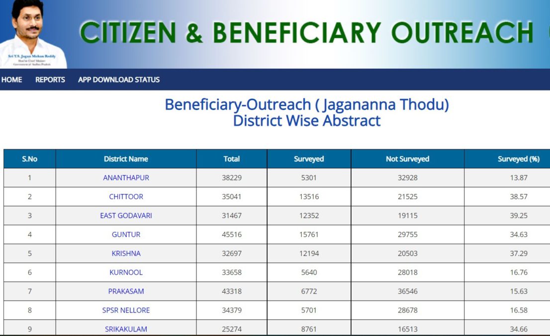 Beneficiary Outreach Jagananna Thodu District Wise