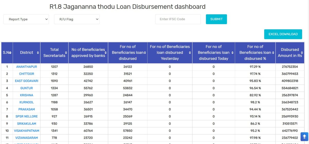 Jagananna Thodu Loan Disbursement Dashboard