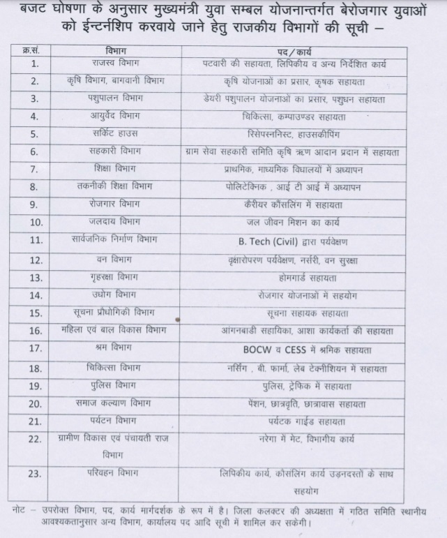 Rajasthan Internship Places List Unemployment Allowance