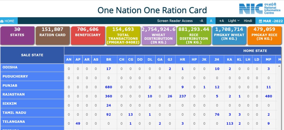 One Nation One Ration Card Scheme Portal IMPDS
