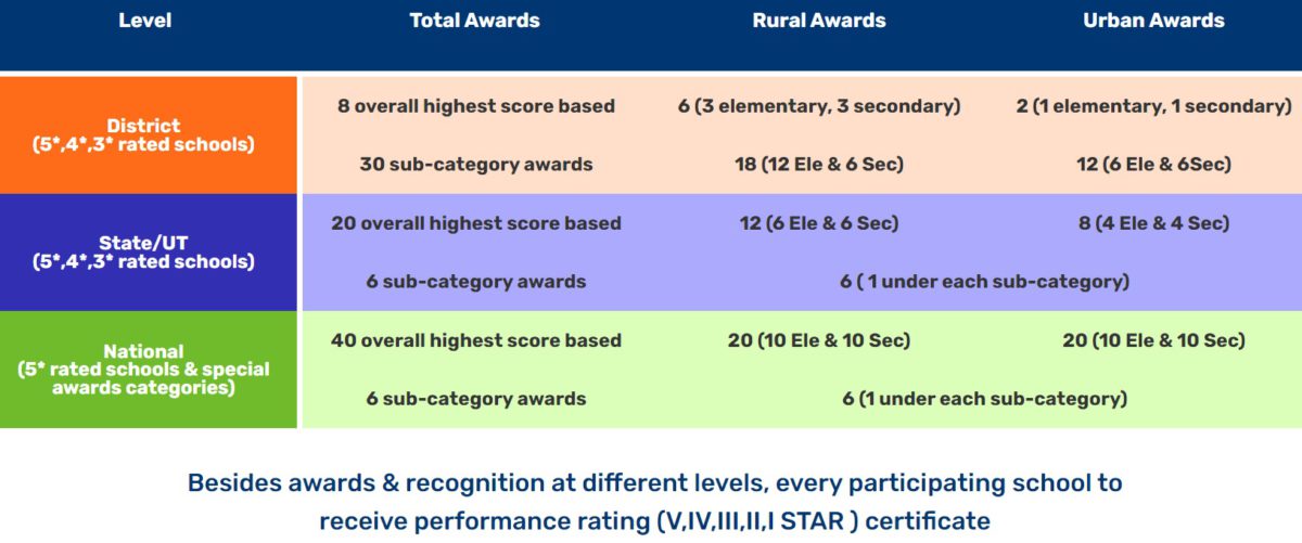 Award Categories Swachh Vidyalaya Puraskar