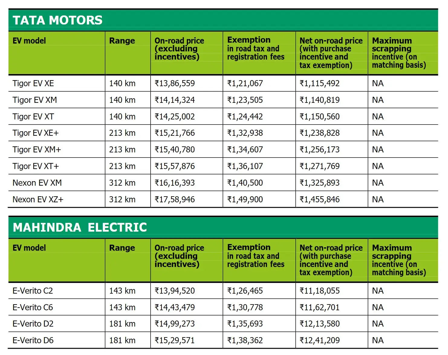 Eligible EV's under Delhi EV Subsidy Policy