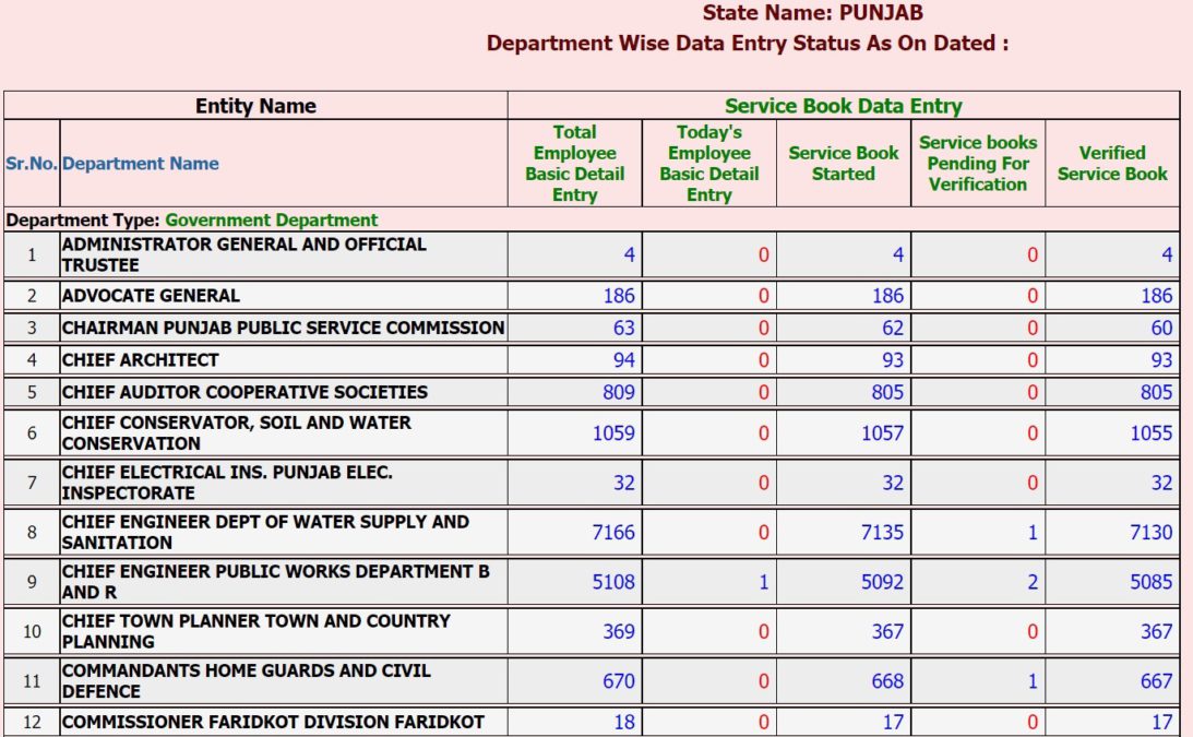 IHRMS Portal Data Entry Status Report