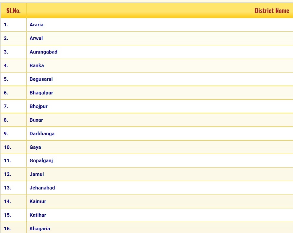 District Wise Landless Beneficiaries PMAY-G Bihar