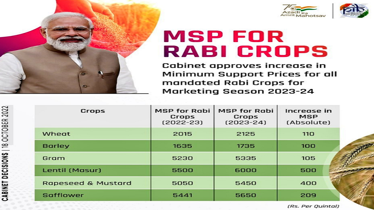 MSP Rabi Marketing Season 2023-24
