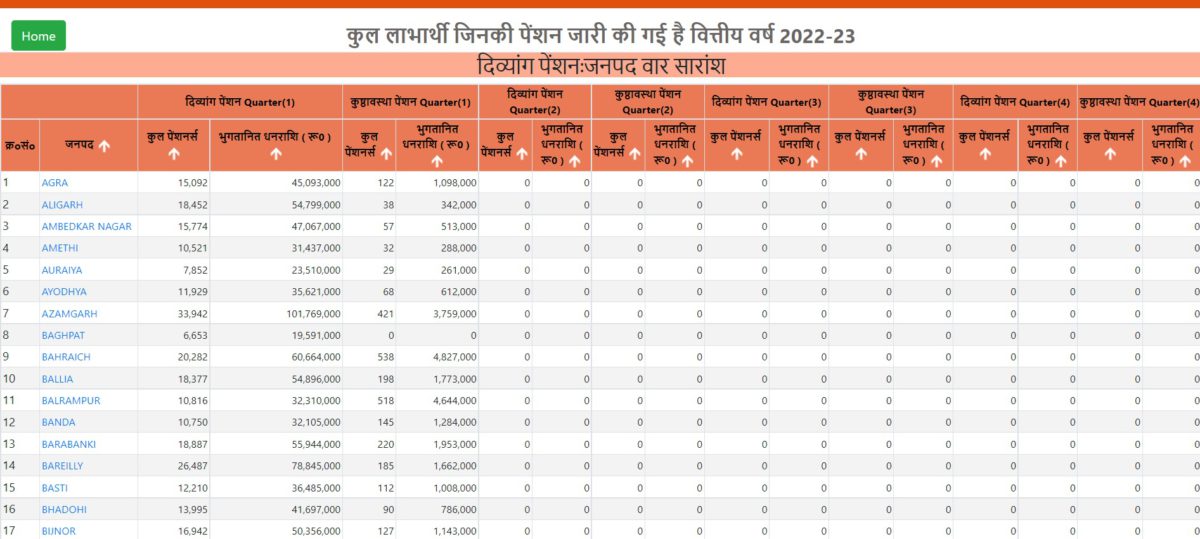 UP Divyang Pension Report 2022-23 District Wise