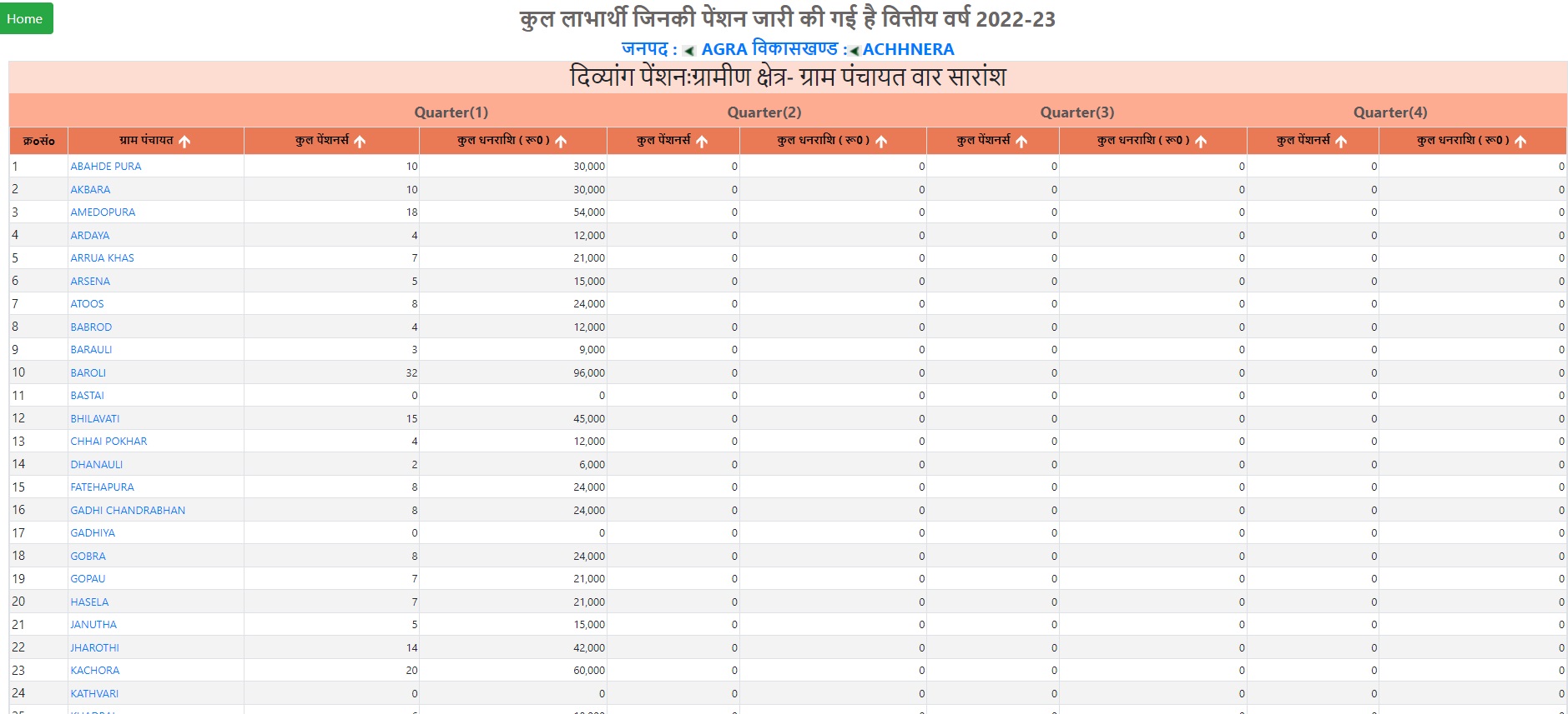 SSPY UP Viklang Pension List 202223, Form, Payment Status
