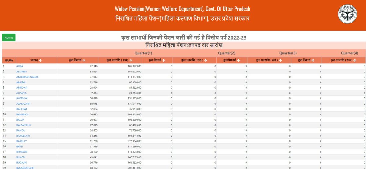 UP Vidhwa Pension List 2022-23 District Wise