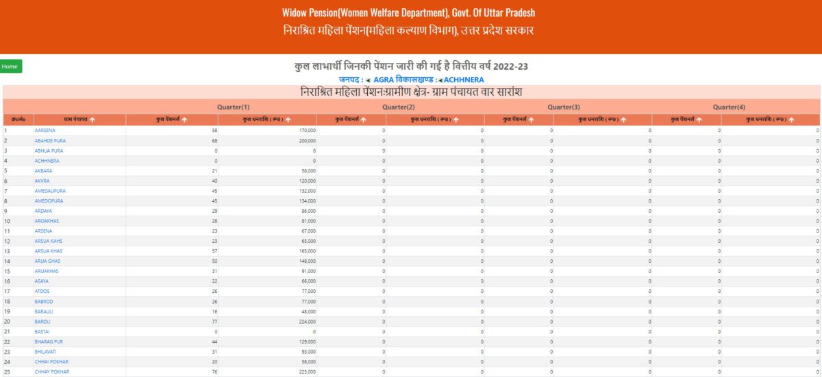 UP Vidhwa Pension List 2022-23 Gram Panchayat Wise