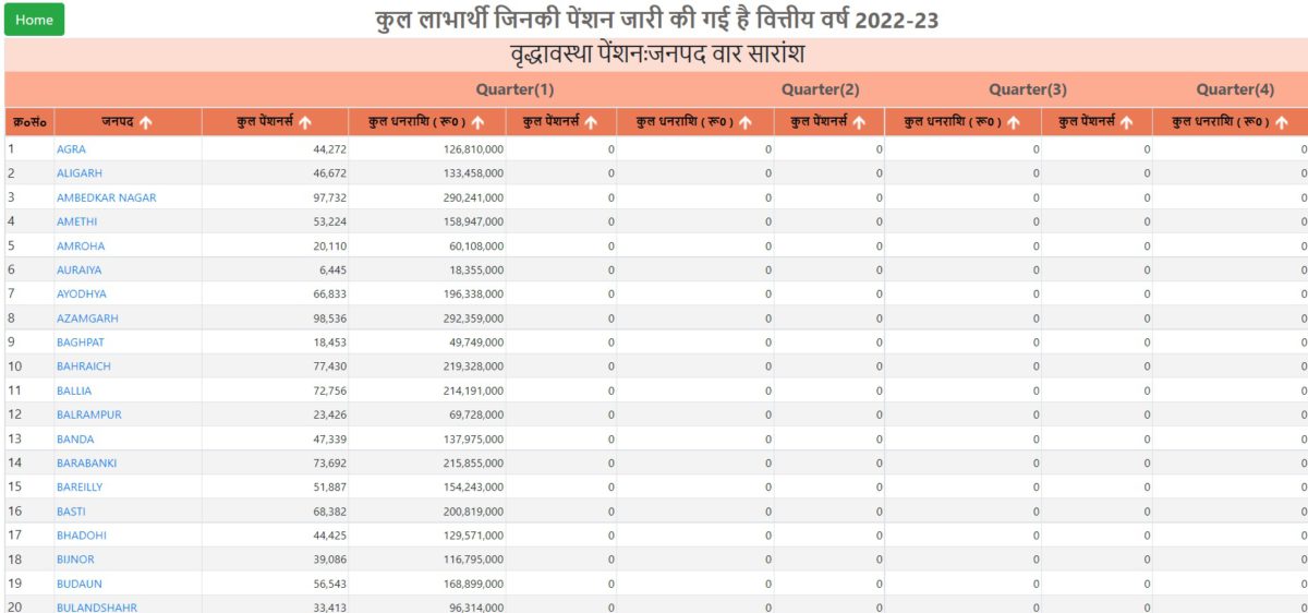 UP Old Age Pension Report District Wise 2022-23