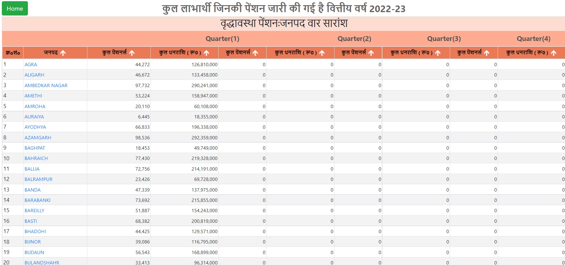 UP Old Age Pension Report District Wise 2022-23
