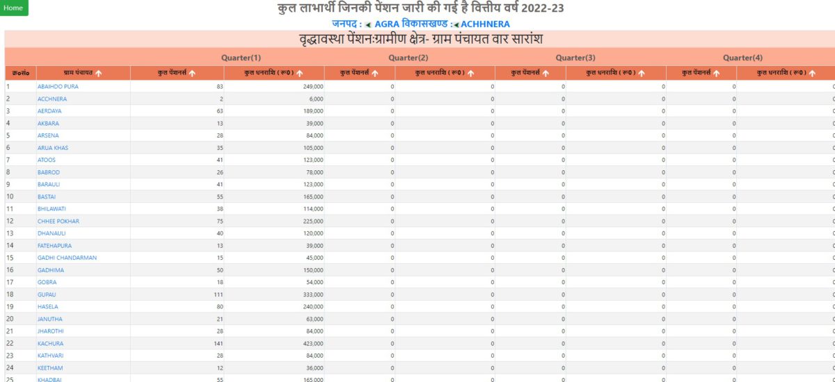 UP Vridha Pension List 2022-23 Gram Panchayat Wise
