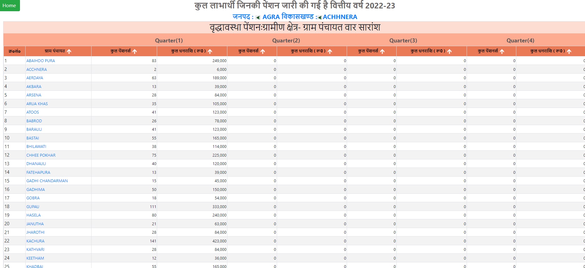 UP Vridha Pension List 2022-23 Gram Panchayat Wise