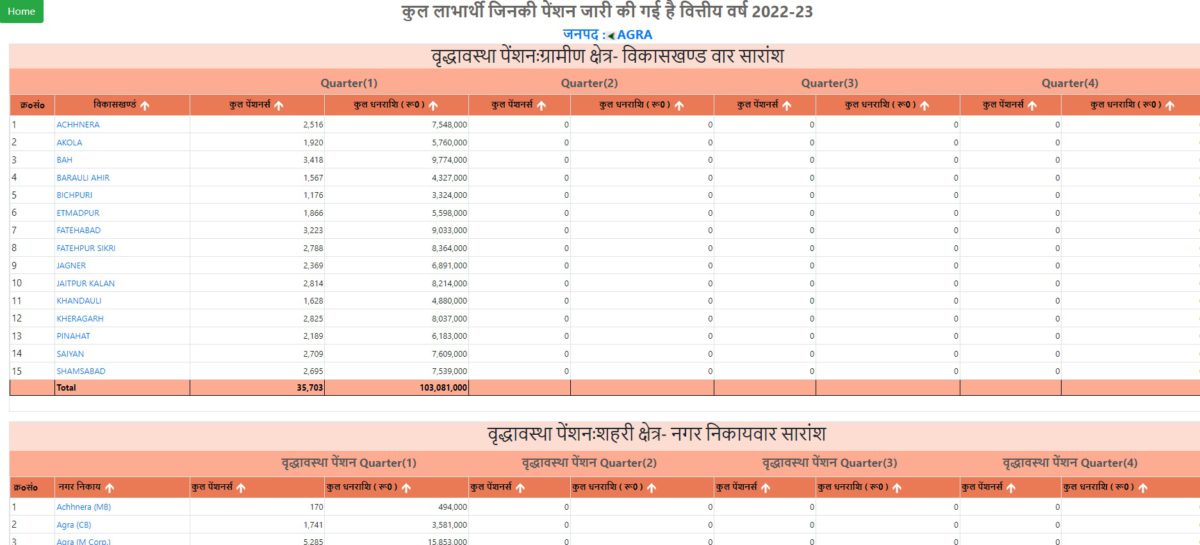 UP Vridha Pension Report 2022-23 Block Wise