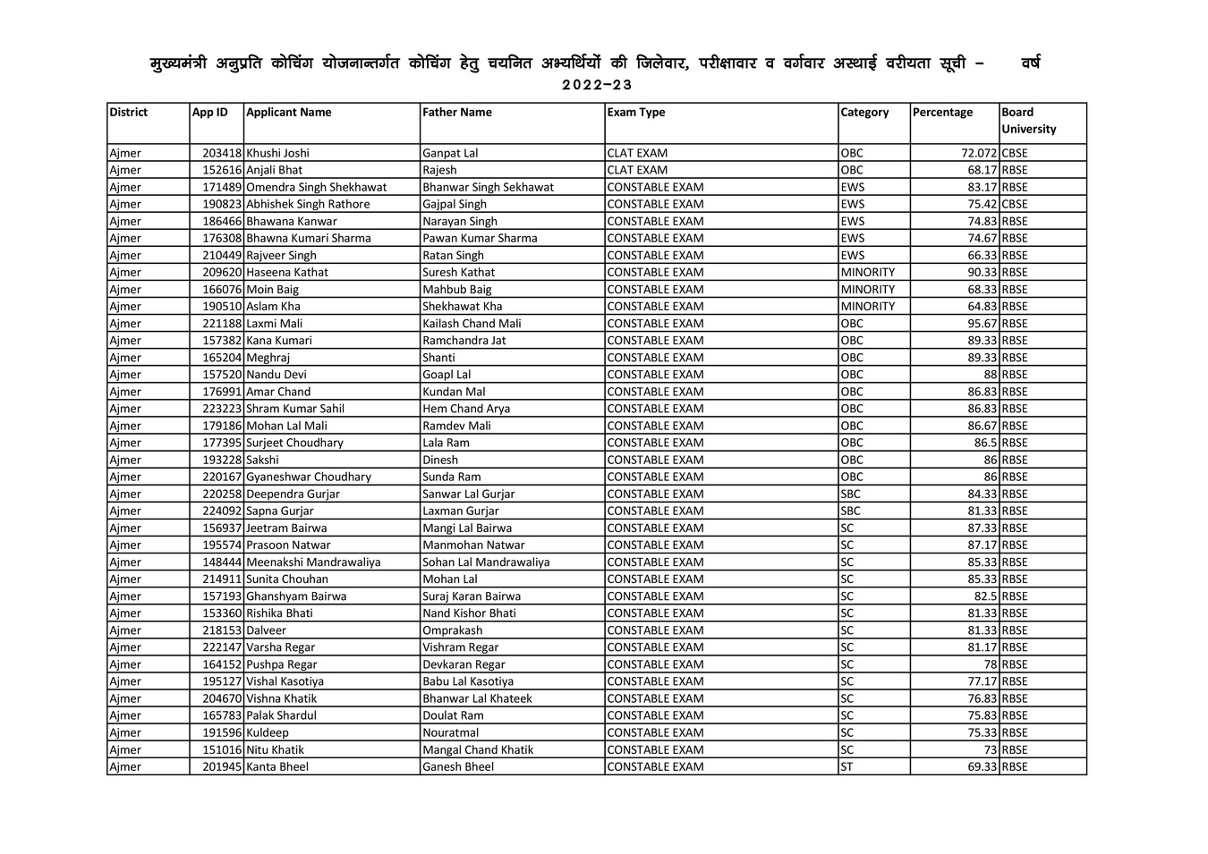 CM Anuprati Coaching Yojana Merit List 2022-23 PDF
