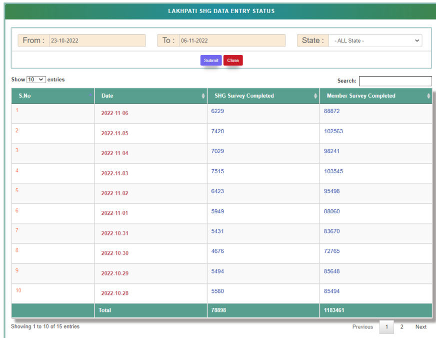 Lakhpati SHG Data Entry Status