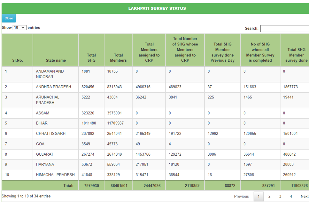 Lakhpati SHG Status Report Survey