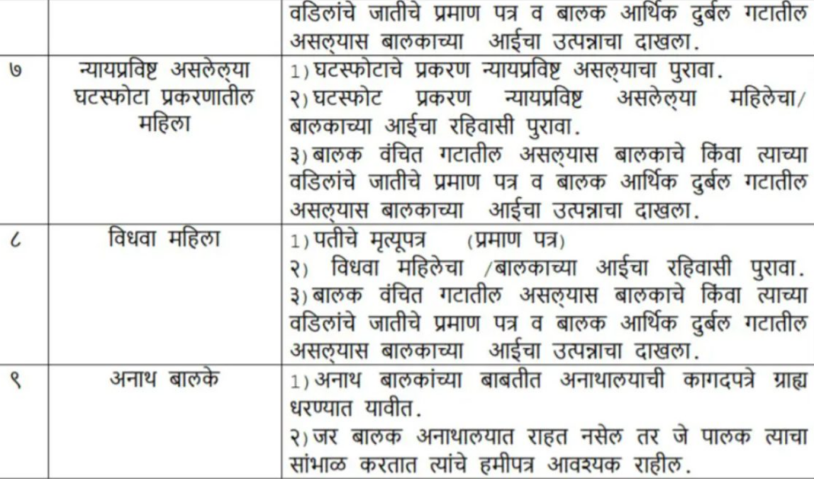 RTE Maharashtra 2023-24 Admission Document List