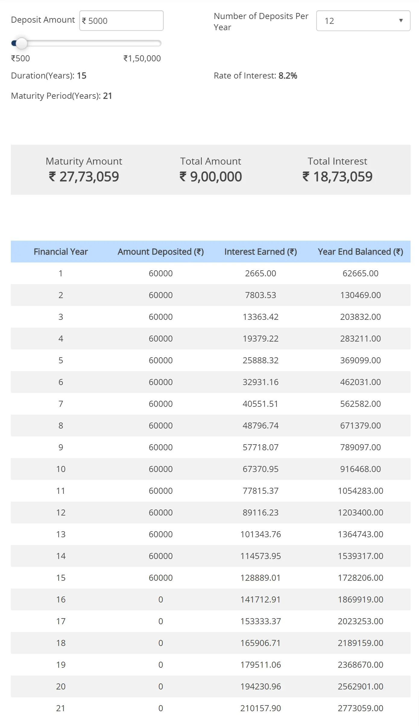 Sukanya Samriddhi Yojana Calculator Chart