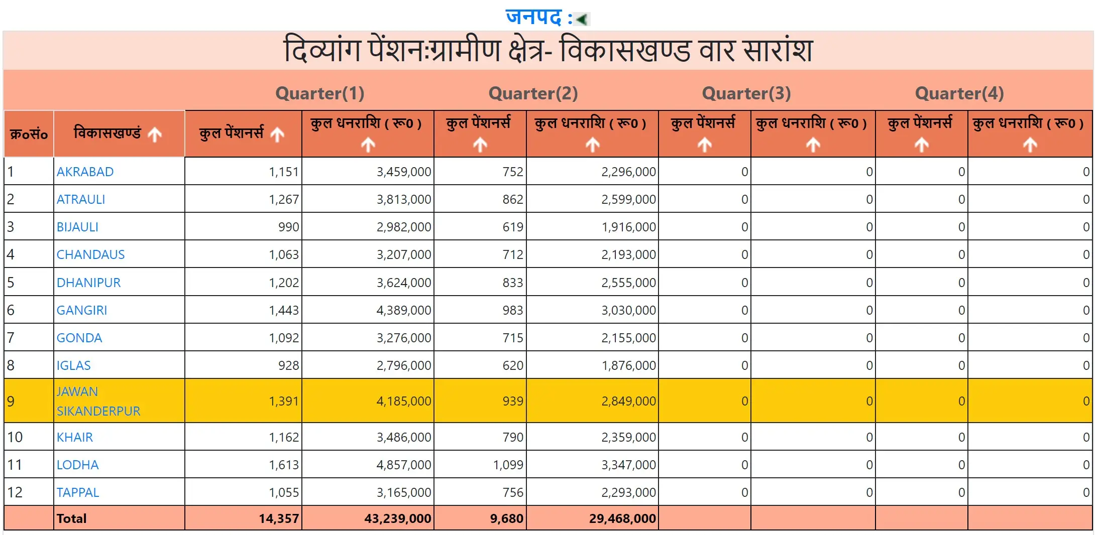 Block Wise Pension List