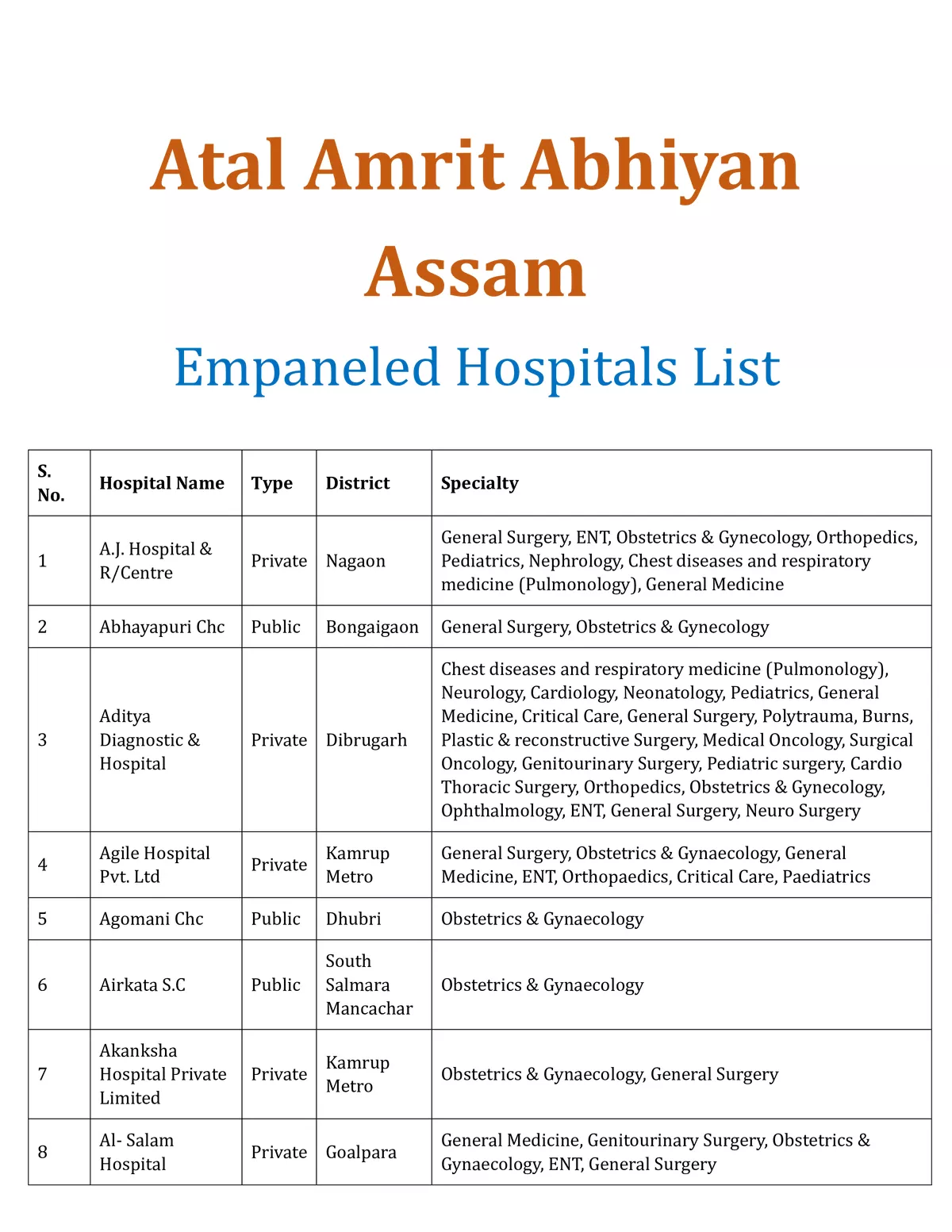 Atal Amrit Abhiyan Hospitals List Assam (PMJAY Hospitals) PDF